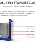 Infographic showing a close-up of a stainless steel cladding profile with labeled layers: 316 stainless steel, 1050 aluminum, 3003 aluminum, and 439 stainless steel. Text at the top reads 'ALL 5-PLY STAINLESS CLAD' with Korean descriptive copy below.
